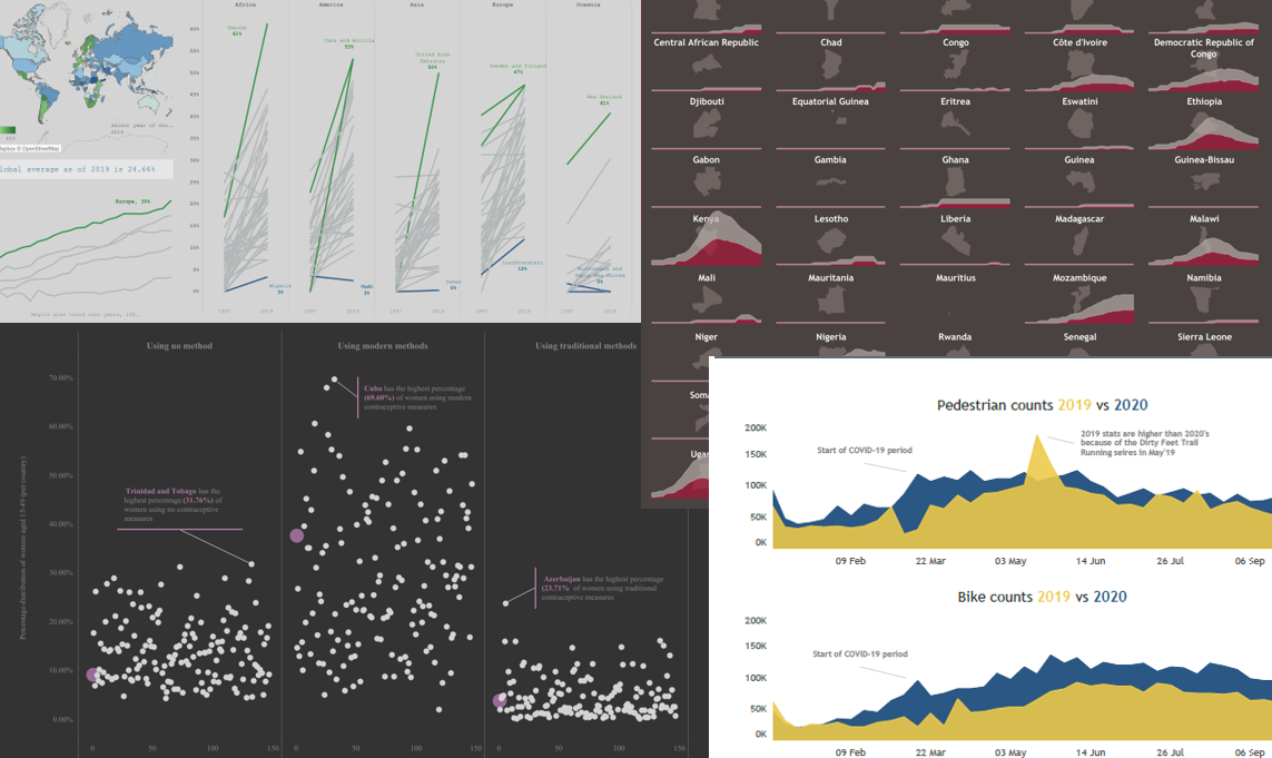 Data Visualization and Storytelling data analyst skills 